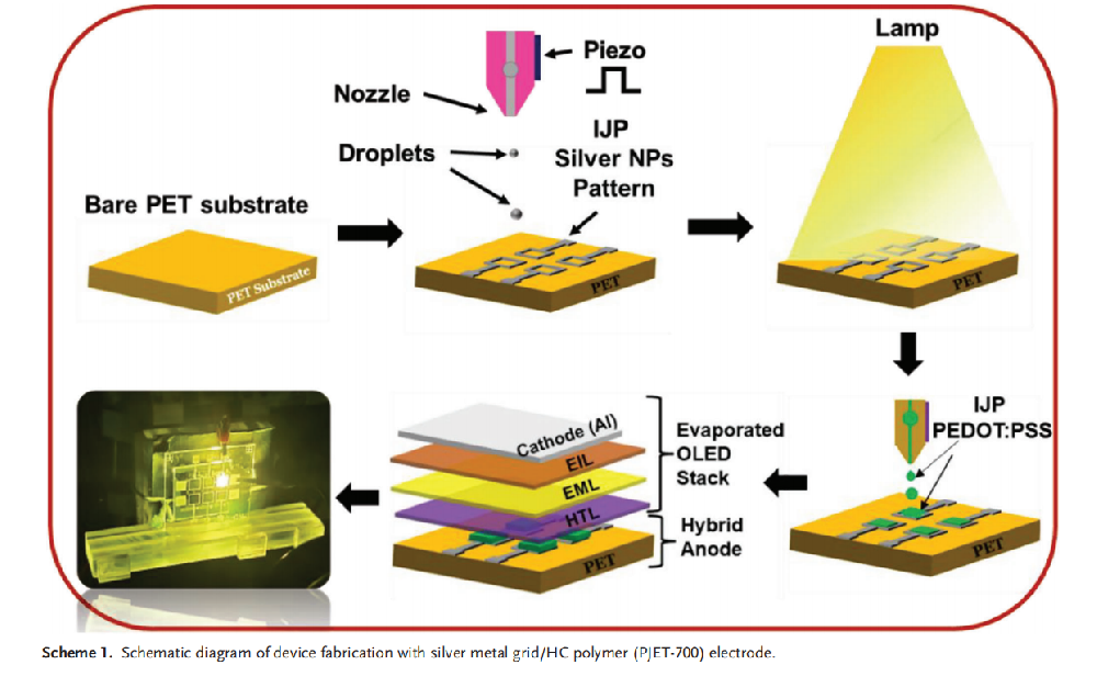 《Small Methods》：采用光子燒結後處理的銀網格/高導電聚合物的大麵積噴墨印刷柔性混合電極（IF=12.496）