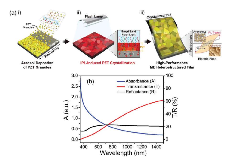 《Advanced Material》：采用光子燒結熱處理Pb（Zr，Ti）O3/Metglas異質結構薄膜會產生超過20Vcm−1Oe−1的極大磁電耦合（IF=29.477）