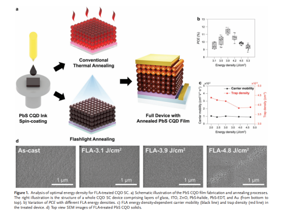 《Small》：通過超快光子燒結抑製膠體量子點固體中的熱致表麵陷阱（IF=13.392）