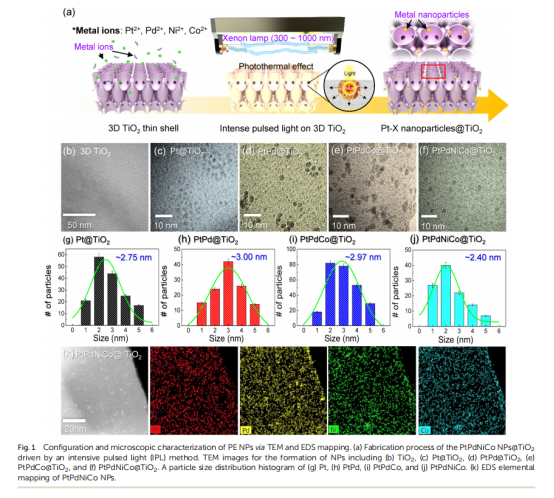 《Journal of Materials Chemistry A》：3D薄殼TiO2上的原子混合催化劑，用於雙模化學檢測和中和（IF=11.99）