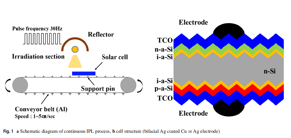 《INT J PR ENG MAN-GT》：光子燒結矽太陽能電池上的絲網印刷銀包銅電極，實現高通量、經濟高效的低溫金屬化（IF=4.265）